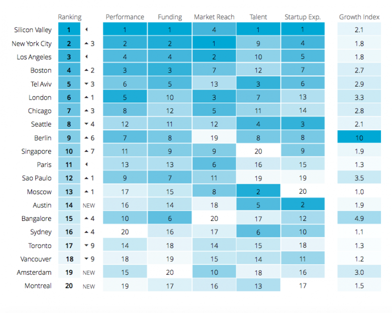 © Startup Ecosystem Report 2015