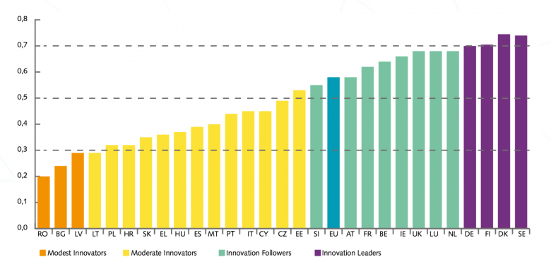 Innovationsstärke der EU-Staaten im Vergleich. (Quelle: Innovation Union Scoreboard 2015)