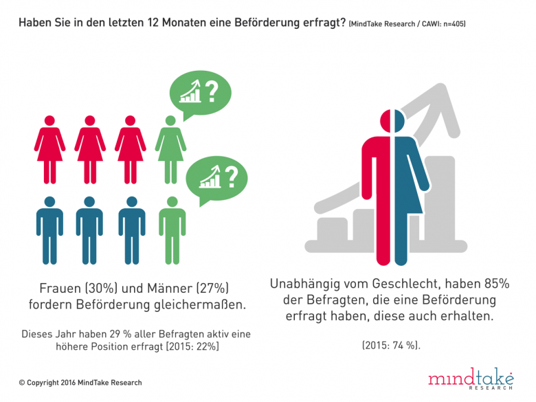 Frage nach Beförderung