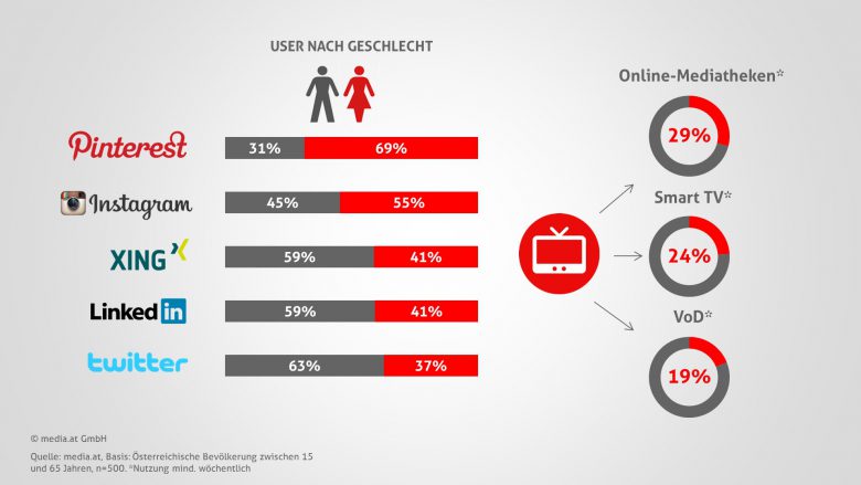 Erste Insights aus media.atmosphere