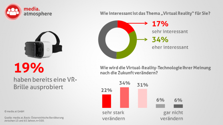 Großes Interesse an Virtual Reality // Quelle: media.at, Basis: Österreichische Bevölkerung zwischen 15 und 65 Jahren, n=500