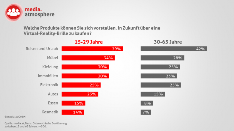 Produkterlebnisse über VR // Quelle: media.at, Basis: Österreichische Bevölkerung zwischen 15 und 65 Jahren, n=500