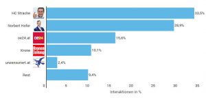 Diese Medien berichteten besonders oft über Norbert Hofer. © Storyclash