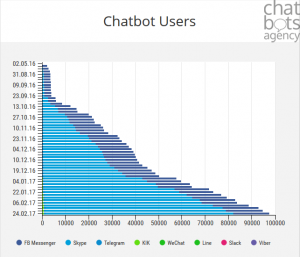 Verteilung der Mica-User. © Chatbots Agency