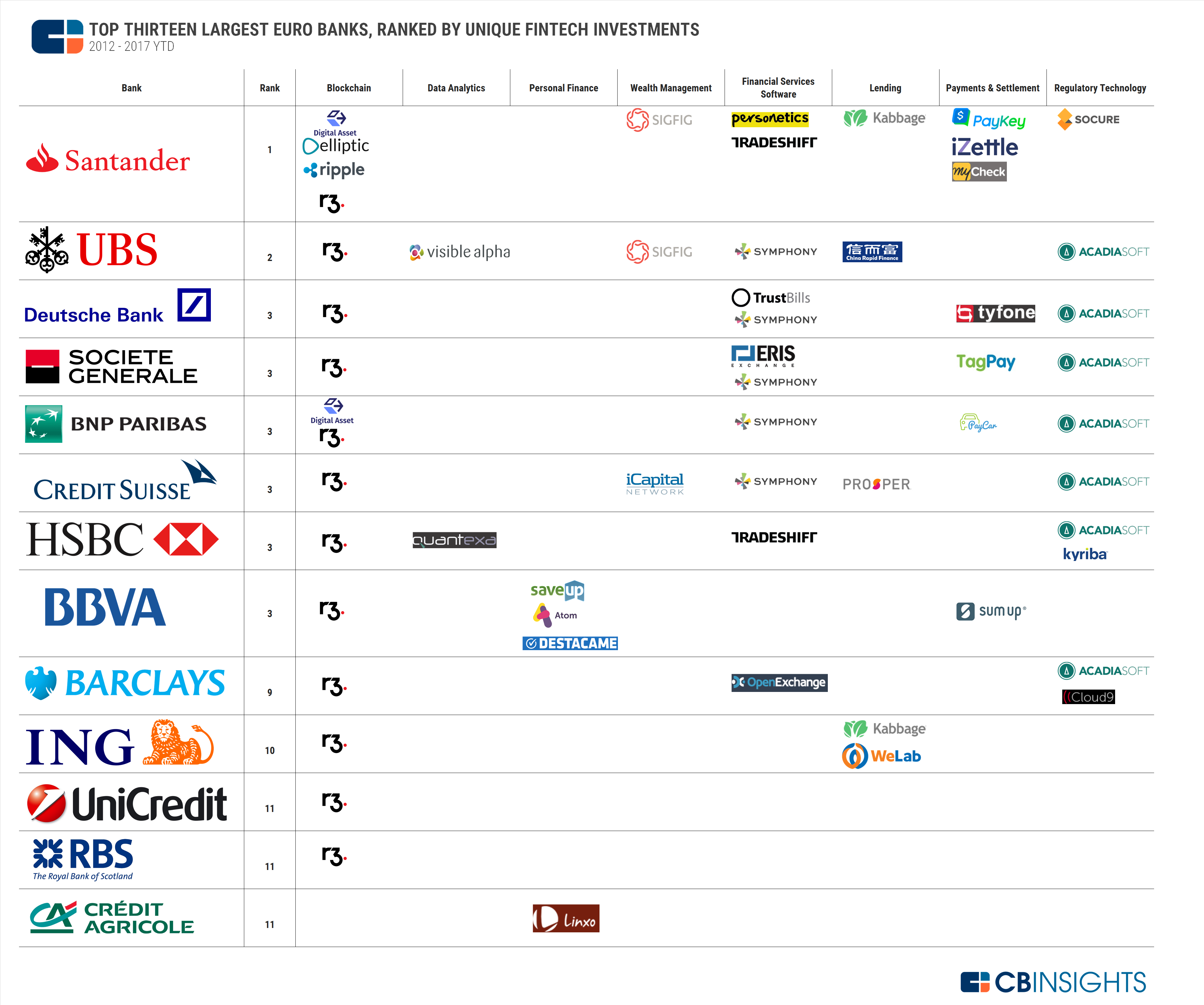 Die Investments der europäischen Großbanken im Überblick. © CB Insights