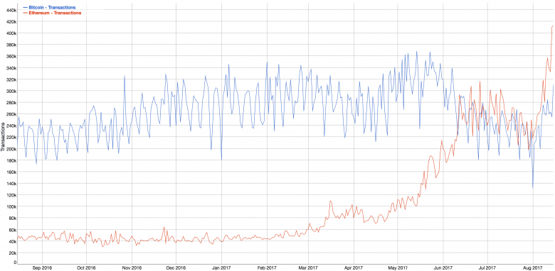 Ethereum = rot, Bitcoin = Blau.