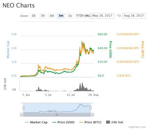 3_Monats-Analyse von Neo. © coinmarketcap