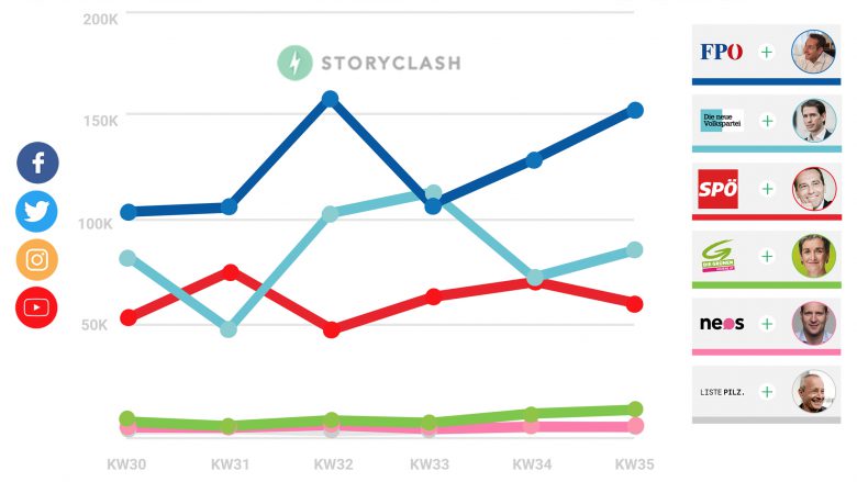 Storyclash-Analyse KW 35. © Storyclash