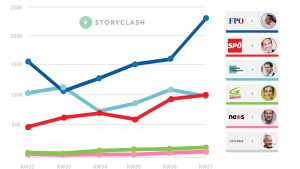 Die Storyclash-Statistik für KW 37. © Storyclash