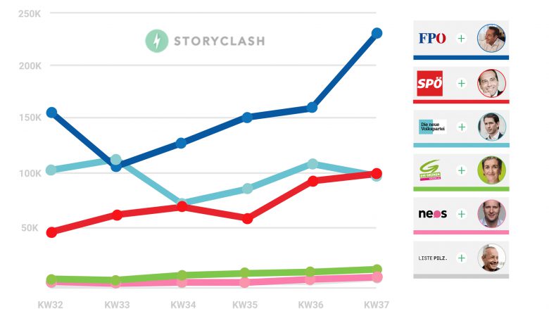 Die Storyclash-Statistik für KW 37. © Storyclash