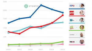 Chart zu KW 39. © Storyclash