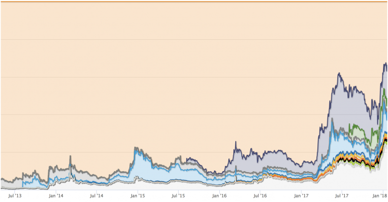 Bitcoin verliert Marktanteile. © CoinMarketCap