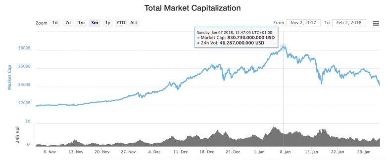Marktkapitalisierung der letzten drei Monate. © CoinMarketCap
