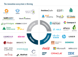 Key Players of the Sofia Startup Ecosystem © Bulgarian Venture Capital Association