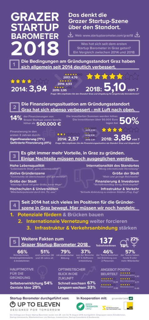 Startup Barometer. © Up To Eleven