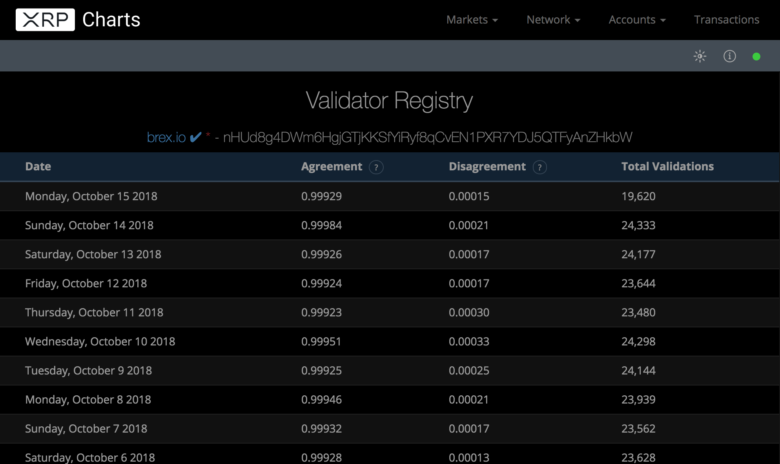 Chart über verifizierte XRP-Transaktionen durch BREX. 