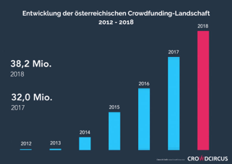 Crowdfunding in Österreich seit 2013. © CrowdCircus