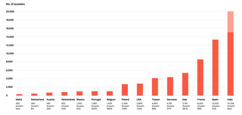 © unu Global Scooter Sharing Market Report 2019 