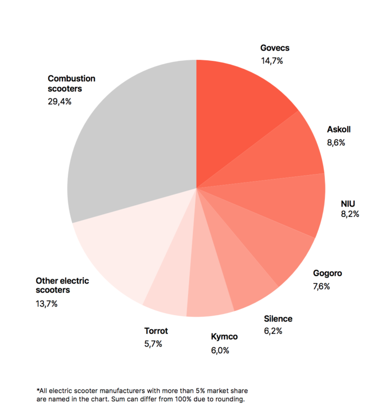 © unu Global Scooter Sharing Market Report 2019 