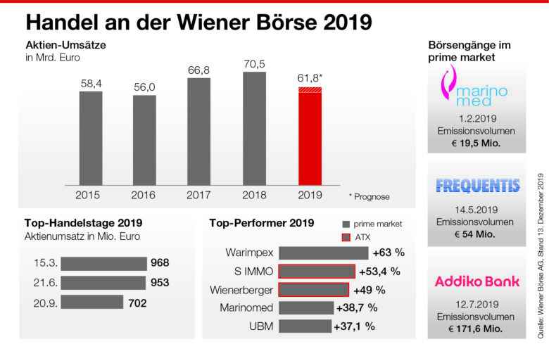 © Wiener Börse