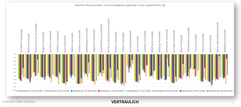 So bereitet A1 die Daten für die Regierung auf. © A1 / Invenium