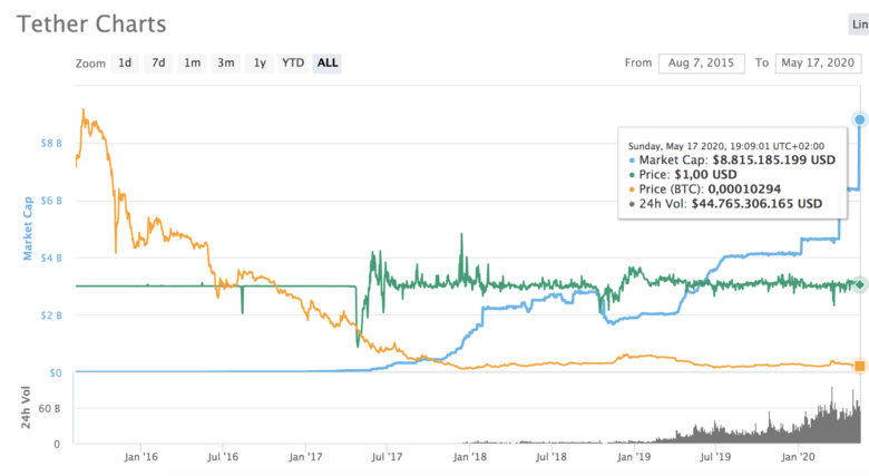 © CoinMarketCap