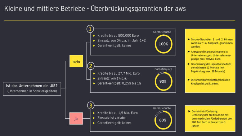 © EY Österreich