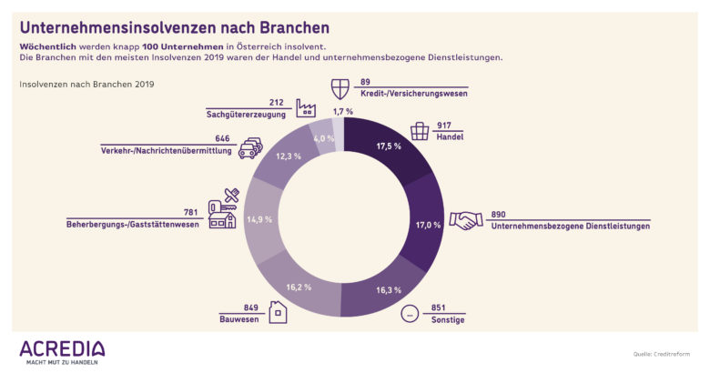 Infografik: Insolvenzen in Österreich 2019. © Acredia
