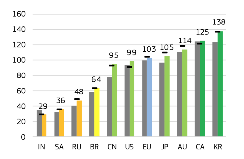 © European Innovation Scoreboard