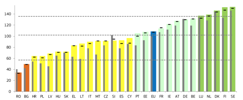 © European Innovation Scoreboard