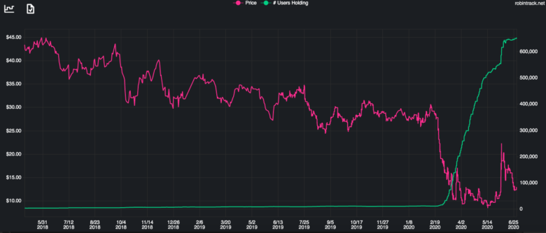 Aktie von American Airlines vs. Engagement der Robinhood-Nutzer. © Robintrack.net