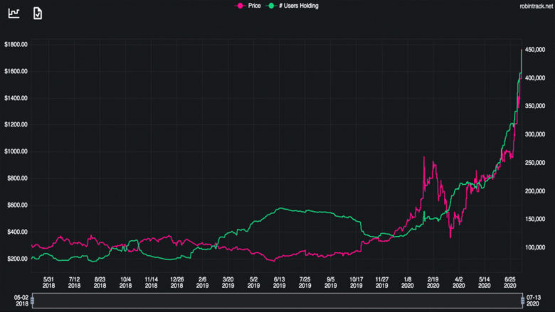 TSLA-Kurs vs. Zahl der investierten Robinhood-Nutzer. © Robintrack.net