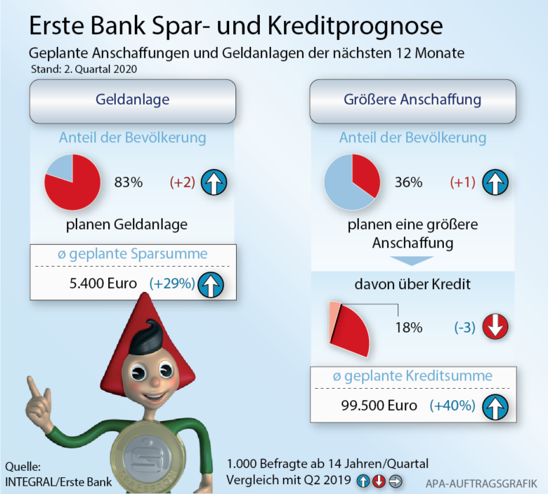 © Erste Bank
