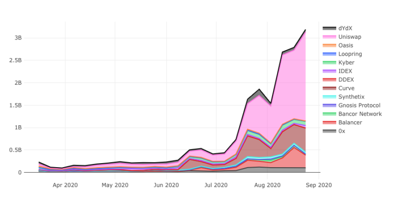 © Dune Analytics