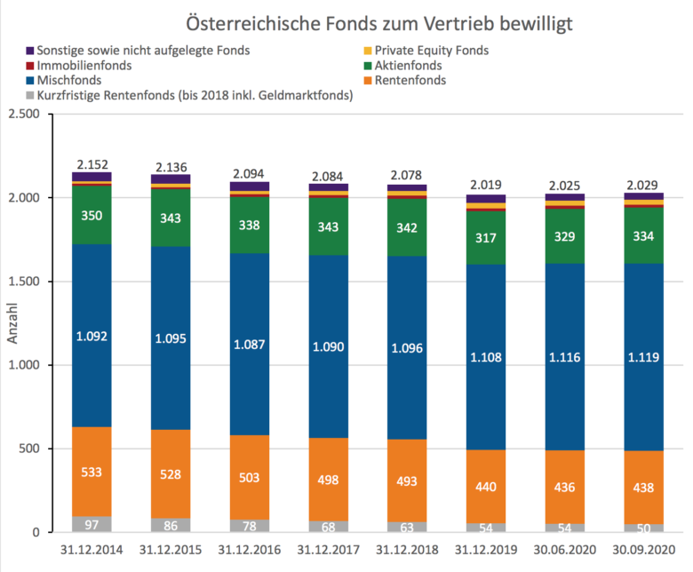 Quartalsbericht Asset Management Q3 2020. © FMA