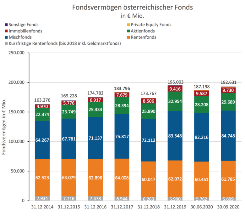 Quartalsbericht Asset Management Q3 2020. © FMA