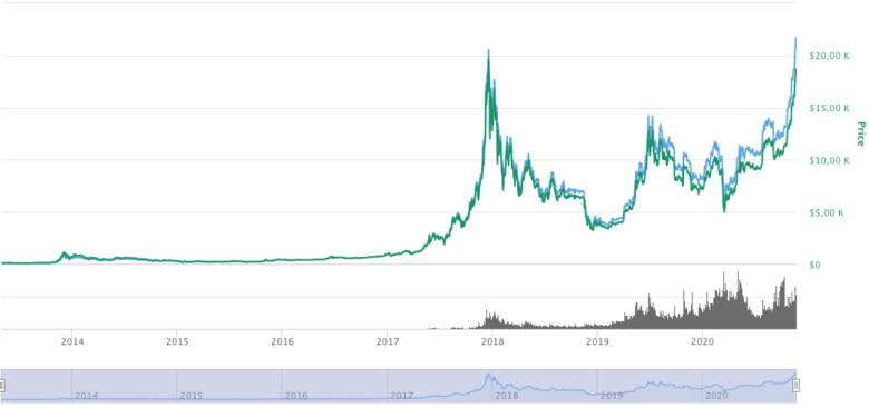 © CoinMarketCap