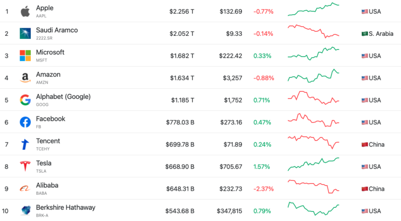 © companiesmarketcap.com