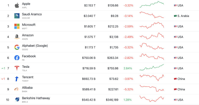 © CompaniesMarketCap