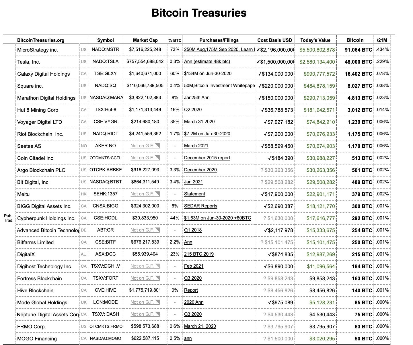 © BitcoinTreasuriers.org