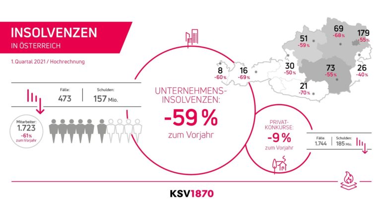 Die Insolvenz-Statistik für das Q1 2021. © KSV 1870