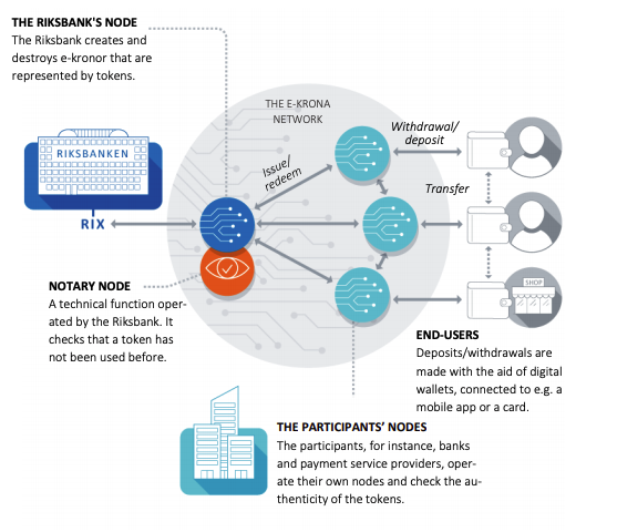 Geplantes System der E-Krona. © www.riksbank.se