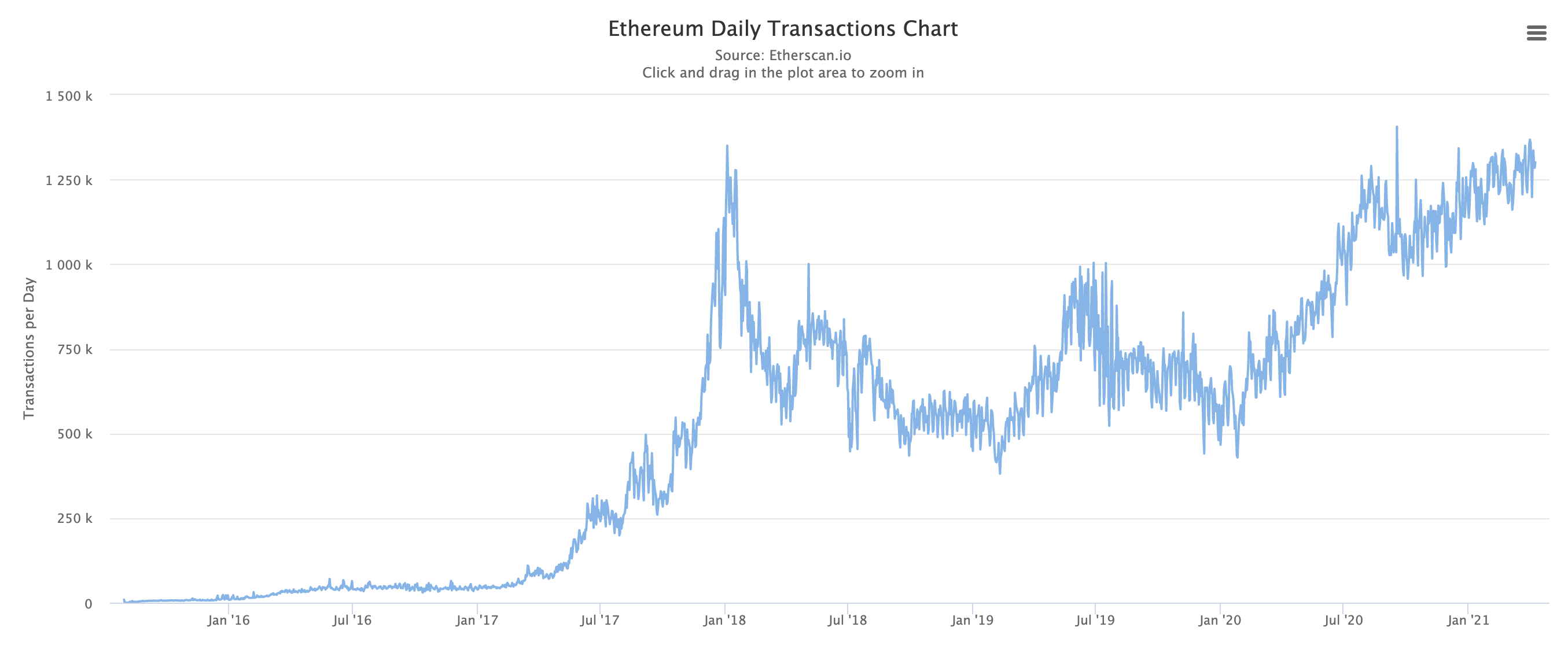 © EtherScan.io