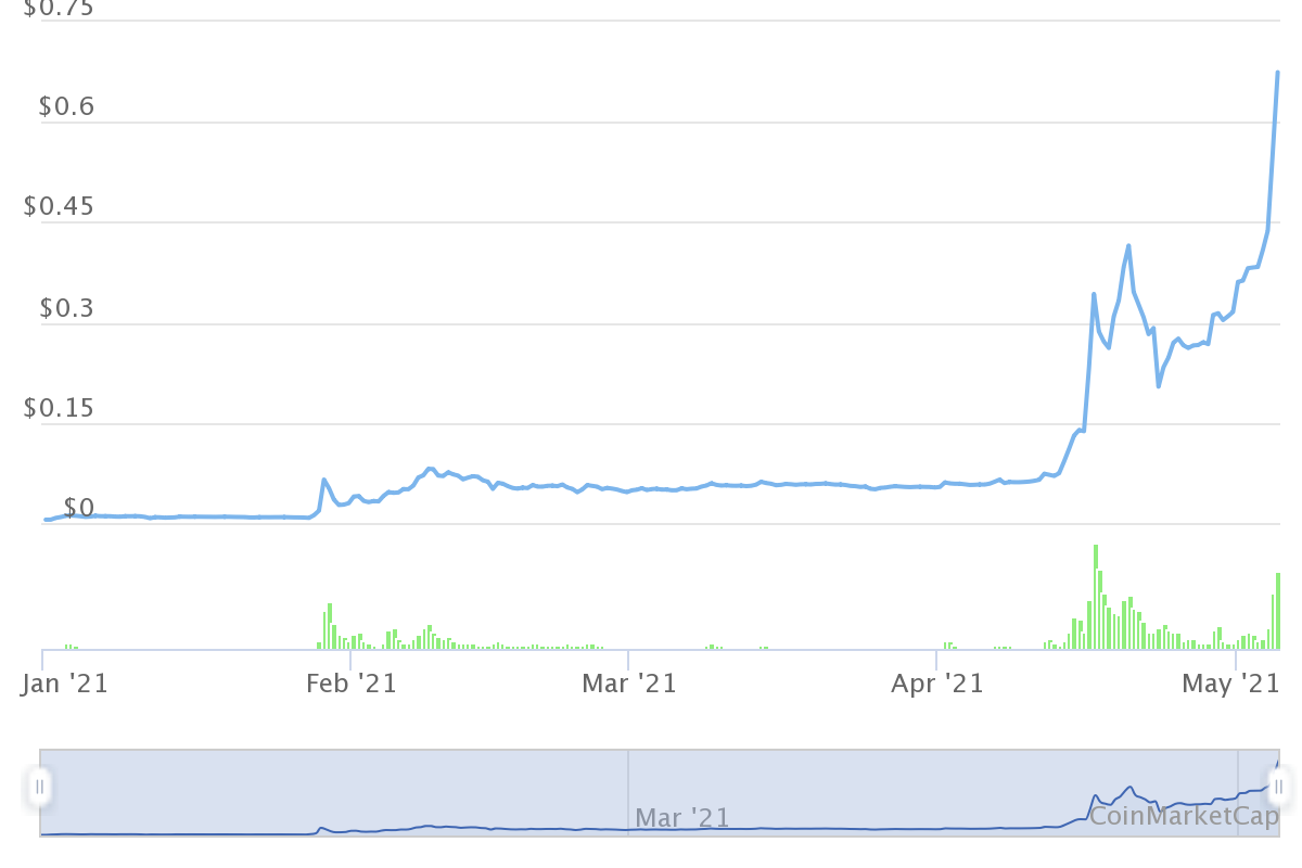 Dogecoin-Entwicklung seit Anfang 2021.