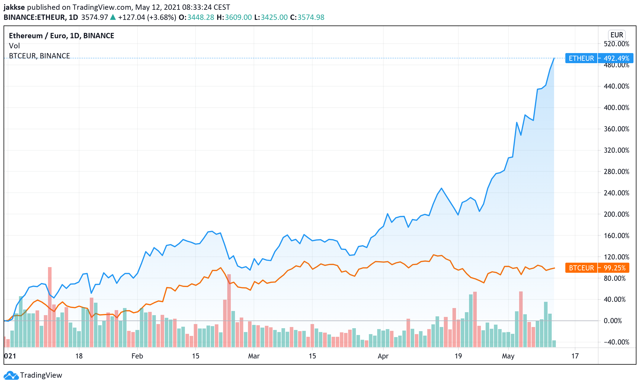 Ethereum vs. Bitcoin. © TradingView