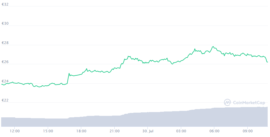 Der Solana-Chart der letzten 24 Stunden. © CoinMarketCap