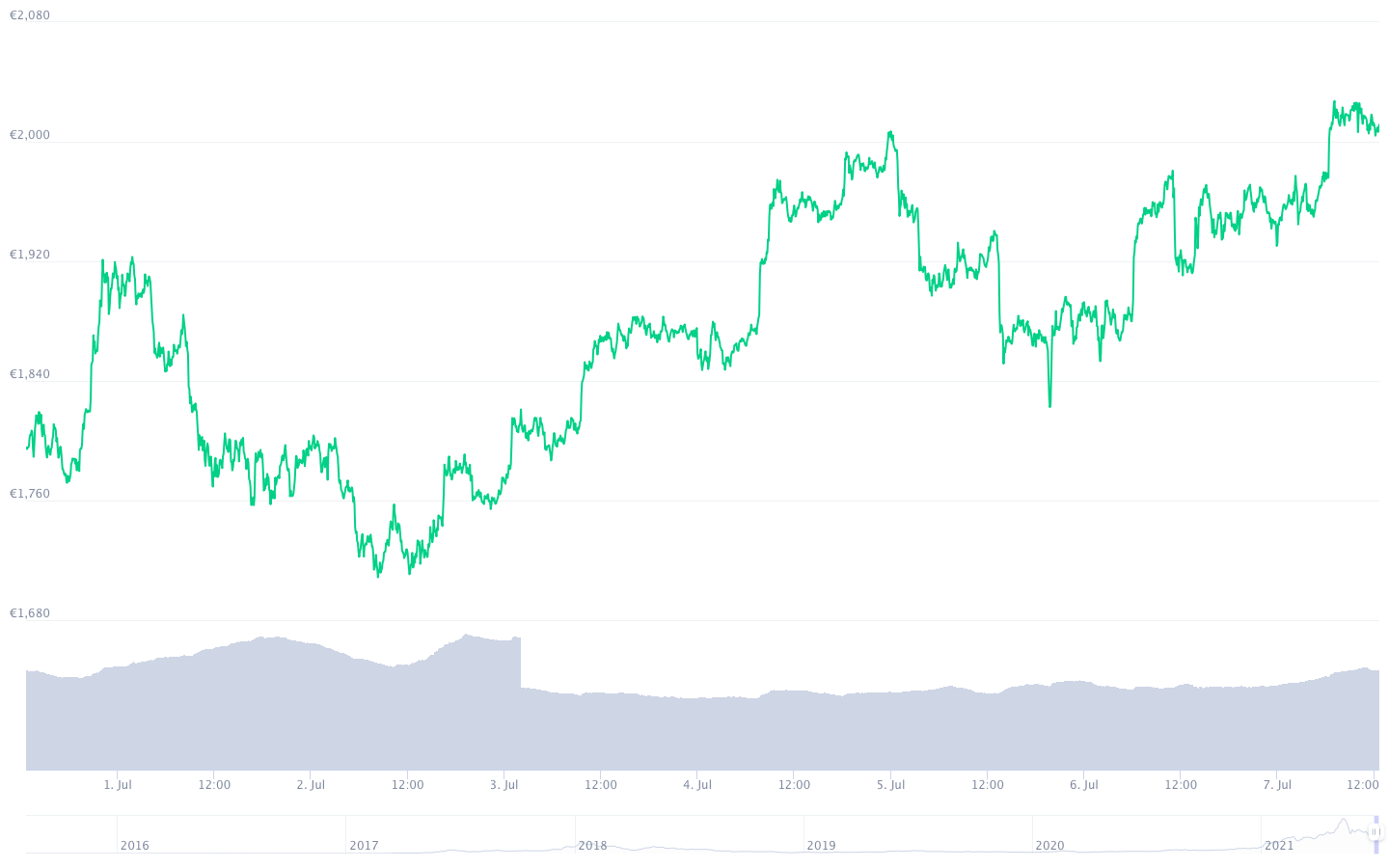 © CoinMarketCap