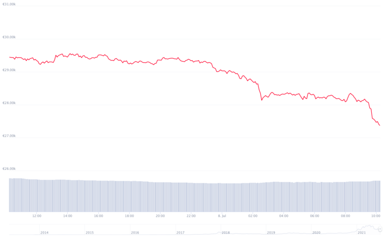 © CoinMarketCap