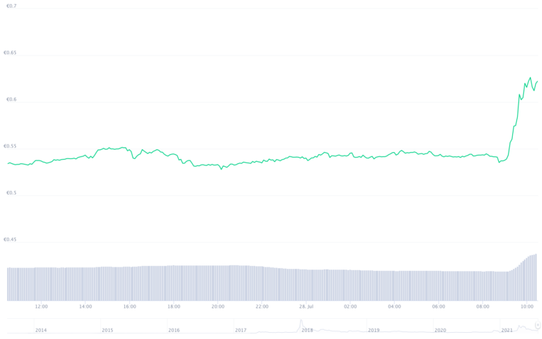 Der XRP-Chart der letzten 24 Stunden. © CoinMarketCap