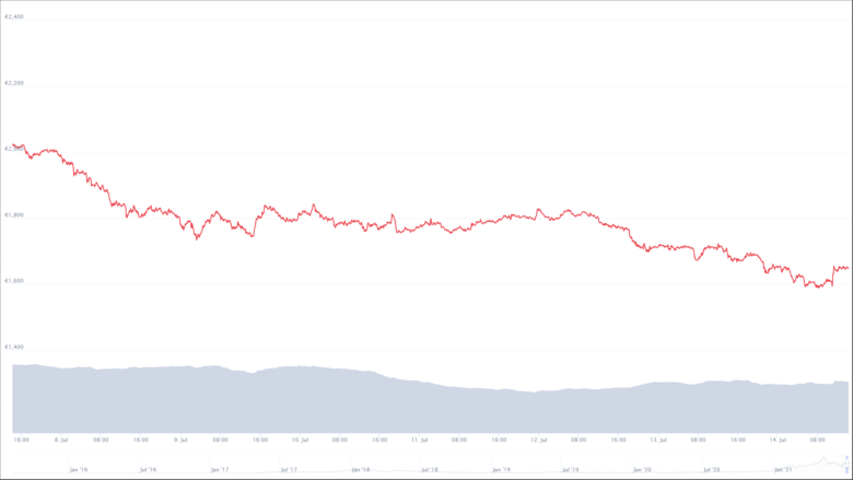 © CoinMarketCap